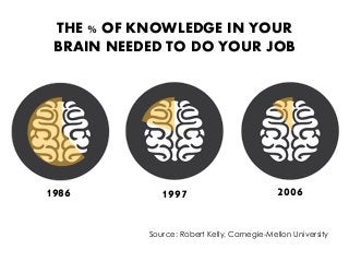 THE % OF KNOWLEDGE IN YOUR BRAIN NEEDED TO DO YOUR JOB 
1986 
1997 
2006 
Source: Robert Kelly, Carnegie-Mellon University  