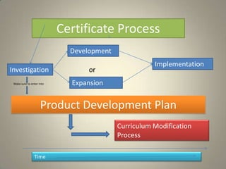 Certificate Process Development Implementation Investigation or Expansion Make sure to enter into Product Development Plan Curriculum Modification Process Time  