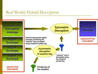 Real World: Hybrid Decryption
Symmetrically
Encrypted
message
Clear-text
message
Symmetric
Decryption
Digital
Envelope
ENCRYPTED
DOCUMENT
Digital
Envelope
Digital
Envelope
Asymmetric
decryption
of session key
Private key of
the recipient
Take the appropriate digital
envelope containing the
“session” key encrypted
using recipient’s public key
“session” key is
decrypted using
the recipient
private key
UNENCRYPTED
DOCUMENT
 