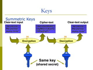 Keys
Symmetric Keys
“An intro to
PKI and few
deploy hints”
“AxCvGsmWe#4^,
sdgfMwir3:dkJeTs
Y8Rs@!q3%”
“An intro to
PKI and few
deploy hints”
Clear-text input Clear-text output
Cipher-text
Same key
(shared secret)
Encryption Decryption
DE
S
DE
S
 