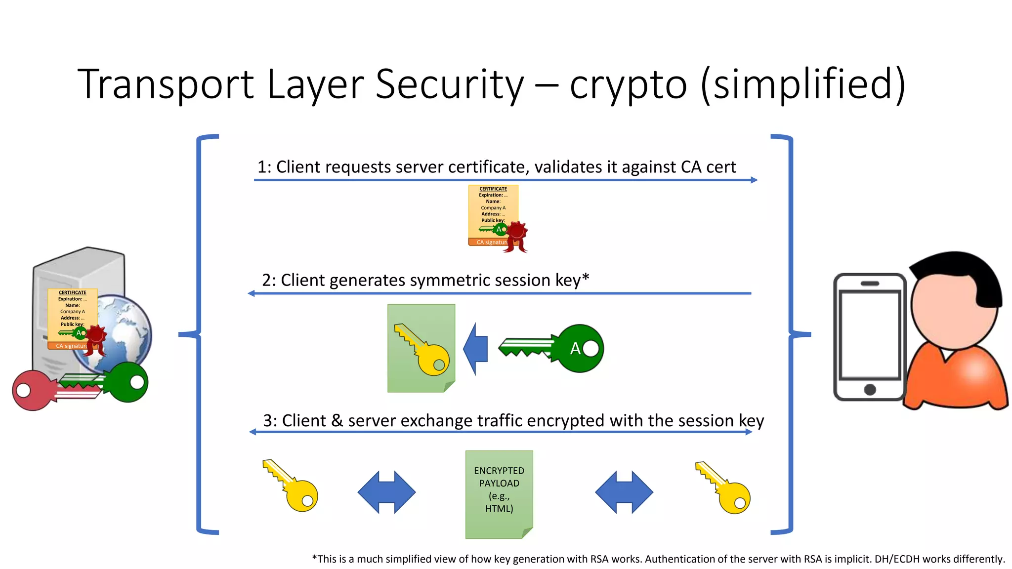 Certificates, PKI, and SSL/TLS for infrastructure builders and operators |  PPTX