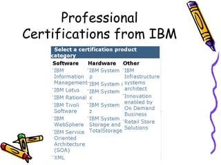 Professional Certifications from IBM