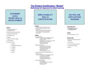 The Perfect Certification “Model”
                                         Rethinking Our Approach to Adult Learning


      ACADEMIC
                                                      EMPLOYABILITY                                           ON-THE JOB
        and/or
                                                         SKILLS                                               APPLICATION
     TRADE SKILLS
                                                      CERTIFICATION                                            TRAINING
     DEVELOPMENT

                                              PURPOSE:
                                              • To develop interpersonal behaviors that are                SPONSORING ENTITY:
COURSES:                                        needed  to interact with fellow co‐workers                 • Company/Business from 
• Trade Development from                        and customers                                                an Emerging Industry 
  Emerging Industries                         • Emphasis on Diversity and Inclusion behaviors, 
                                                so that students will learn and understand 
                                                so that students will learn and understand
• Medical Specialty/Technical Skills            how to function in a “respectful working 
                                                environment”                                               COURSES:
• Emerging Technology Skills
                                                                                                           • Hand‐on experience on‐site 
• Basic Mathematics                           COURSES:
                                              • Employee Relations
• Reading
                                                (Delivering Exceptional Service to  Internal Customers)    POTENTIAL JOBS:
• English as a Second Language                             +  Communicating with Co‐Workers
                                                                o     g    ea s
                                                           +  Working in Teams                             • Health‐care/medical applications 
                                                                                                                         /        pp
• Computer Skills                                          +  Responsiveness  to managers and co‐workers     (Hospitals)
                                                           +  Dealing with Difficult Co‐Workers 
• Construction Skills                                      +  Respecting One Another                       • “Green” jobs
            • Plumbing                                        (Diversity and Inclusion)
                                                                                                           • Construction/Building projects
                                              • Managing Your Behaviors
            • Heating/Air Conditioning                   +  Sexual Harassment (Harassment)                 • Computers/Technology
            • Carpentry                                  +  Workplace Violence & Emotions                  • Others?
                                                         +  Accountability & Responsibilities
            • Electrical                                    (attendance/punctuality)
                                                         +  Conflict Resolution
            • Roofing                                    +  Communication Skills/Behaviors
            • Others?                         • Dealing with and overcoming “Generational” issues
                                              • Customer Service 
                                                (Delivering Exceptional Service to External Customers)
                                                          +   Basic Behaviors and Attitudes
                                                          +   Standards and Expectations
                                                          +   Handling Customer Objections
                                                          + Handling Customer Objections
                                                          +   Dealing with Difficult Customers
                                              • Job Application Preparation
                                                           +  Resume Writing
                                                           +  Interviewing Skills, Tips & Techniques
                                                           +  Job Search Strategies
                                                           +  Networking Skills
 