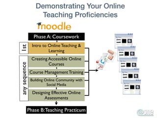 Demonstrating Your Online
                    Teaching Proﬁciencies

                 Phase A: Coursework
                Intro to Online Teaching &
1st



                         Learning
               Creating Accessible Online
                        Courses
any sequence




               Course Management Training
               Building Online Community with
                         Social Media

                Designing Effective Online
                      Assessments

           Phase B: Teaching Practicum
 