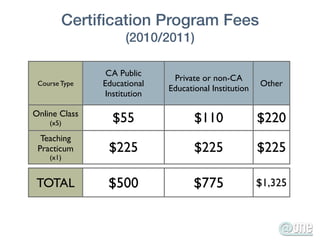 Certiﬁcation Program Fees
                     (2010/2011)

                CA Public
                               Private or non-CA
 Course Type   Educational                              Other
                              Educational Institution
                Institution

Online Class
    (x5)         $55                 $110               $220
  Teaching
 Practicum      $225                 $225               $225
    (x1)


TOTAL           $500                 $775               $1,325
 