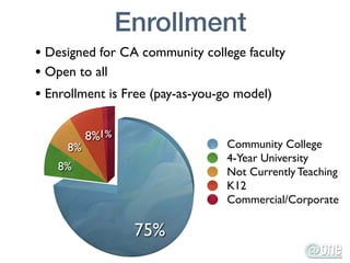 Enrollment
• Designed for CA community college faculty
• Open to all
• Enrollment is Free (pay-as-you-go model)

          8%1%
     8%                         Community College
                                4-Year University
   8%                           Not Currently Teaching
                                K12
                                Commercial/Corporate

                  75%
 