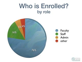 Who is Enrolled?
                    by role


      5% 4%
                              Faculty
16%
                              Staff
                              Admin
                              other


              76%
 