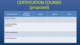 CERTIFICATION COURSES
(proposed)
Certificate Course
Expected
Participants
Income Expense Profit
Implant Dentistry
Endodontics/Rotary
Endodontics
Fixed Prosthodontics
Fixed Orthodontics
 