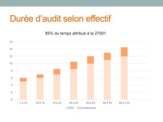 Durée d’audit selon effectif
0
2
4
6
8
10
12
14
16
1 à 10 10 à 15 16 à 25 26 à 45 46 à 65 66 à 85 86 à 125
27001 Compléments
85% du temps attribué à la 27001
 