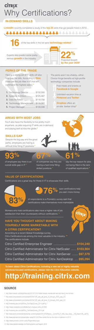 Why Certifications?
IN-DEMAND SKILLS
PERKS OF THE TRADE
AREAS WITH MOST JOBS
SKILLS GAP
LinkedIn recently completed a study of the top 25 skills that got people hired in 2013…
of the top skills in the list were technology-related.1
16
Experts also predict some pretty
serious growth in the industry
22%
Projected Growth
by the year 20203
Having a strong set of IT skills will also
help pay the bills. According to Dice,
these are the job titles in IT that will
command the highest salary.4
1.
2.
3.
4.
5.
Technology Director������������ $132,000
Systems Architect���������������� $125,467
Data Architect���������������������� $118,756
Technology Management ��� $118,060
Project Manager������������������ $109,598
You’ll also have the flexibility to live pretty much
anywhere, as jobs requiring IT skills are in-demand
and paying well across the globe.4
Despite the big pay and the great
perks, employers are having a
difficult time filling IT positions.4
VALUE OF CERTIFICATIONS
SOURCE
Certifications are a great way for those in IT to showcase their skills.
Workers who hold certifications also have a higher rate of job
satisfaction than their counterparts without certifications. 9
HAVE YOU THOUGHT ABOUT MAKING
YOURSELF MORE MARKETABLE WITH
A CITRIX CERTIFICATION?
According to a recent Global Knowledge survey,
Citrix Certifications are among the most valuable in the industry. 10
The certifications include:
Citrix Certified Enterprise Engineer ��������������������������� $104,240
Citrix Certified Administrator for Citrix NetScaler ������ $103,904
Citrix Certified Administrator for Citrix XenServer ������� $97,578
Citrix Certified Administrator for Citrix XenDesktop ���� $95,094
1 http://talent.linkedin.com/blog/index.php/2013/12/25-hottest-linkedin-member-skill-sets-and-how-to-hire-for-them
1 http://www.computerworld.com/s/article/9225673/IT_jobs_will_grow_22_through_2020_says_U.S.
3 http://www.computerworld.com/s/article/9225673/IT_jobs_will_grow_22_through_2020_says_U.S
4 http://marketing.dice.com/pdf/Dice_TechSalarySurvey_2014.pdf Pg 7
5 https://www.mediabistro.com/alltwitter/tech-employee-perks_b53963
6 http://marketing.dice.com/pdf/Dice_TechSalarySurvey_2014.pdf
7 http://www.wired.com/wiredenterprise/wp-content/uploads//2012/03/Report_-_CompTIA_IT_Skills_Gap_study_-_Full_Report.sflb_.pdf Pg
8 http://www.payscale.com/compensation-today/2013/02/here-comes-the-sun-the-return-of-optimism-in-2013
9 https://www.prometric.com/en-us/itcc/Pages/default.aspx
10 http://www.globalknowledge.com/training/generic.asp?pageid=3632
The perks aren’t too shabby, either.
Choice fringe benefits at high-profile
technology companies include:
Free meals and snacks at
Facebook  Google
Unlimited vacation time at
Pinterest and Twitter
Dropbox offers an
on-site barber shop5
To learn about Citrix Certifications, including a new set of highly valuable
solutions-focused certifications, please visit the Citrix Education website.
http://training.citrix.com
said certifications help
you earn more money76%
of respondents to a Prometric survey said that
certifications make themselves more marketable83%
of employers say there is an
overall skills gap in IT 7
of companies say they are
having a hard time filling
skilled positions 7
say the top reason for jobs
not being filled is the lack
of qualified applications 8
93% 67% 61%
 