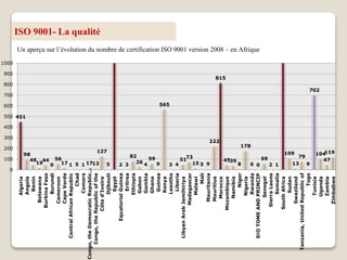ISO 9001- La qualité
Un aperçu sur l’évolution du nombre de certification ISO 9001 version 2008 – en Afrique
451
98
46
19
44
0
56
17 1 5 1 1713
127
5 2 3
82
26 4
59
9
565
3 4
5173
15 5 9
222
815
4539
8
178
6 0
59
2 1
109
13
79
9
702
104
47
119
0
100
200
300
400
500
600
700
800
900
1000
Algeria
Angola
Benin
Botswana
BurkinaFaso
Burundi
Cameroon
CapeVerde
CentralAfricanRepublic
Chad
Comors
Congo,theDemocraticRepublic…
Congo,theRepublicofthe
Côted’Ivoire
Djibouti
Egypt
EquatorialGuinea
Eritrea
Ethiopia
Gabon
Gambia
Ghana
Guinea
Kenya
Lesotho
Liberia
LibyanArabJamihiriya
Madagascar
Malawi
Mali
Mauritania
Mauritius
Morocco
Mozambique
Namibia
Niger
Nigeria
Rwanda
SﾃOTOMEANDPRINCIP
Senegal
SierraLeone
Somalia
SouthAfrica
Sudan
Swaziland
Tanzania,UnitedRepublicof
Togo
Tunisia
Uganda
Zambia
Zimbabwe
 