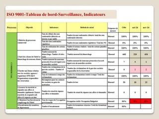 ISO 9001-Tableau de bord-Surveillance, Indicateurs
 