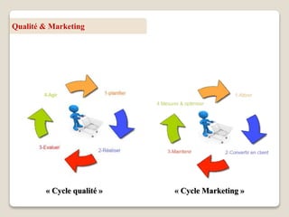 Qualité & Marketing
« Cycle qualité » « Cycle Marketing »
 