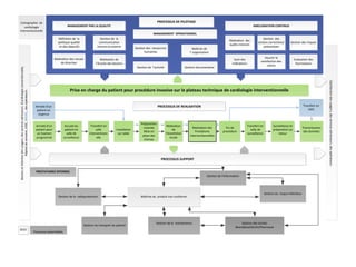 MANAGEMENT PAR LA QUALITE
Prise en charge du patient pour procédure invasive sur le plateau technique de cardiologie interventionnelle
Préparation
cutanée
Mise en
place des
champs
Réalisation
de
l’Anesthésie
locale
Installation
sur table
Fin de
procédure
Cartographie de
cardiologie
interventionnelle
PROCESSUS SUPPORT
Satisfactiondesusagers,desservicesadresseurs,desopérateurs
Réalisation des
audits internes
Maîtrise du produit non conforme
2015
Arrivée d’un
patient pour
un Examen
programmé
Réalisation des
Procédures
interventionnelles
Transfert en
salle de
surveillance
BesoinsetAttentesdesusagers,desservicesadresseurs(Cardiologieconventionnelle,
Hôpitaldesemaine,USIC,SMUR),desopérateurs
Définition de la
politique qualité
et des objectifs
PRESTATAIRES INTERNES
Gestion de la radioprotection
PROCESSUS DE REALISATION
Accueil du
patient en
salle de
surveillance
Surveillance et
préparation au
retour
Gestion de la
communication
interne et externe
Gestion documentaire
Réalisation de
l’écoute des besoins
MANAGEMENT OPERATIONNEL
Gestion des ressources
humaines
Maîtrise de
l’ organisation
Gestion de l’activité
Réalisation des revues
de direction
AMELIORATION CONTINUE
Suivi des
indicateurs
Gestion des
actions correctives/
préventives
Gestion des risques
Assurer la
satisfaction des
clients
Evaluation des
fournisseurs
Gestion de l’information
Gestion du risque infectieux
Gestion du transport du patient
Gestion de la maintenance
PROCESSUS DE PILOTAGE
Arrivée d’un
patient en
Urgence
Transfert en
salle
interventionn
elle
Transmissions
des données
Processus externalisés
Gestion des Achats
Biomédical/DLAH/Pharmacie
Transfert en
USIC
 