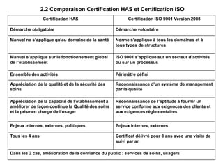 Certification HAS Certification ISO 9001 Version 2008
Démarche obligatoire Démarche volontaire
Manuel ne s’applique qu’au domaine de la santé Norme s’applique à tous les domaines et à
tous types de structures
Manuel s’applique sur le fonctionnement global
de l’établissement
ISO 9001 s’applique sur un secteur d’activités
ou sur un processus
Ensemble des activités Périmètre défini
Appréciation de la qualité et de la sécurité des
soins
Reconnaissance d’un système de management
par la qualité
Appréciation de la capacité de l’établissement à
améliorer de façon continue la Qualité des soins
et la prise en charge de l’usager
Reconnaissance de l’aptitude à fournir un
service conforme aux exigences des clients et
aux exigences réglementaires
Enjeux internes, externes, politiques Enjeux internes, externes
Tous les 4 ans Certificat délivré pour 3 ans avec une visite de
suivi par an
Dans les 2 cas, amélioration de la confiance du public : services de soins, usagers
2.2 Comparaison Certification HAS et Certification ISO
 