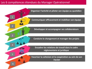 Les 6 compétences étendues du Manager Opérationnel
Organiser l’activité et piloter son équipe au quotidien
1
Communiquer efficacement et mobiliser son équipe
2
Développer et accompagner ses collaborateurs
3
Conduire le changement et manager des projets
4
Encadrer les relations de travail dans le cadre
réglementaire et juridique
5
Favoriser la cohésion et la coopération au sein de son
équipe
6
 
