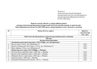 Додаток 2
до регіональної цільової програми
паспортизації пам’яток містобудування та
архітектури Івано-Франківської області
на 2021-2025 роки
Перелік заходів, обсягів та джерел фінансування
регіональної цільової програми паспортизації пам’яток містобудування та архітектури
Івано-Франківської області на 2021-2025 роки у розрізі районів та міст обласного значення
№ Назва об’єкту, адреса Вартість
документації
(тис. грн.)
Пам’ятки містобудування та архітектури національного значення
2021 рік
Богородчанський район
Домініканський монастир (мур.), 1742-1762рр., смт. Богородчани:
1. Костел (мур.) 1745 р., вул. Шевченка, 61 7,821
2. Палати духовенства і келії (мур.), 1761 р., вул. Шевченка, 61 7,821
3. Мур з брамою 1762 р., вул. Шевченка, 61 7,821
Монастир-скит (мур.), 1611-1690рр., с. Манява:
4. В’їздова вежа-дзвінниця (мур.), 1690-і рр., с. Манява 7,821
5. Висока вежа-скарбниця (мур.), 1680-і рр., с. Манява 7,821
6. Оборонна башта і мури (мур.), 1680-і рр., с. Манява 7,821
7. Трапезна (мур.), 1680-і рр., с. Манява 7,821
8. Підмурки Воздвиженської церкви, 1681 р., с. Манява 7,821
 