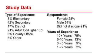 Study Data
Type of Experience
8% Elementary
42% Secondary
17% District
21% Adult Ed/Higher Ed
6% County Office
6% Other
Respondents
Female 28%
Male 51%
Did not disclose 21%
Years of Experience
10+ Years 78%
6-10 Years 13%
3 - 5 Years 9%
1 - 2 Years 2%
 
