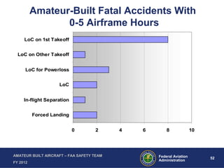 Certification Operation of Experimental Amateur Built | PPT