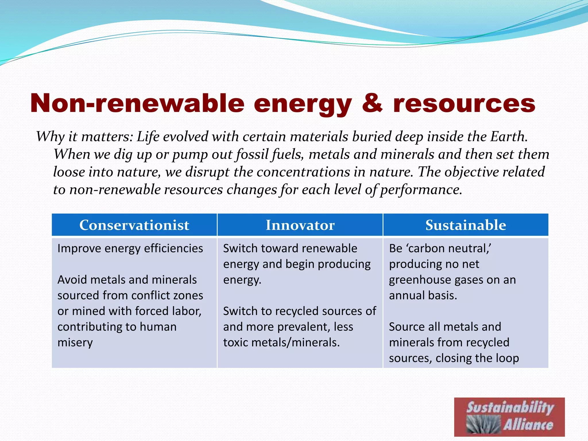 Non-renewable energy & resources
Why it matters: Life evolved with certain materials buried deep inside the Earth.
When we dig up or pump out fossil fuels, metals and minerals and then set them
loose into nature, we disrupt the concentrations in nature. The objective related
to non-renewable resources changes for each level of performance.
Conservationist Innovator Sustainable
Improve energy efficiencies
Avoid metals and minerals
sourced from conflict zones
or mined with forced labor,
contributing to human
misery
Switch toward renewable
energy and begin producing
energy.
Switch to recycled sources of
and more prevalent, less
toxic metals/minerals.
Be ‘carbon neutral,’
producing no net
greenhouse gases on an
annual basis.
Source all metals and
minerals from recycled
sources, closing the loop
 