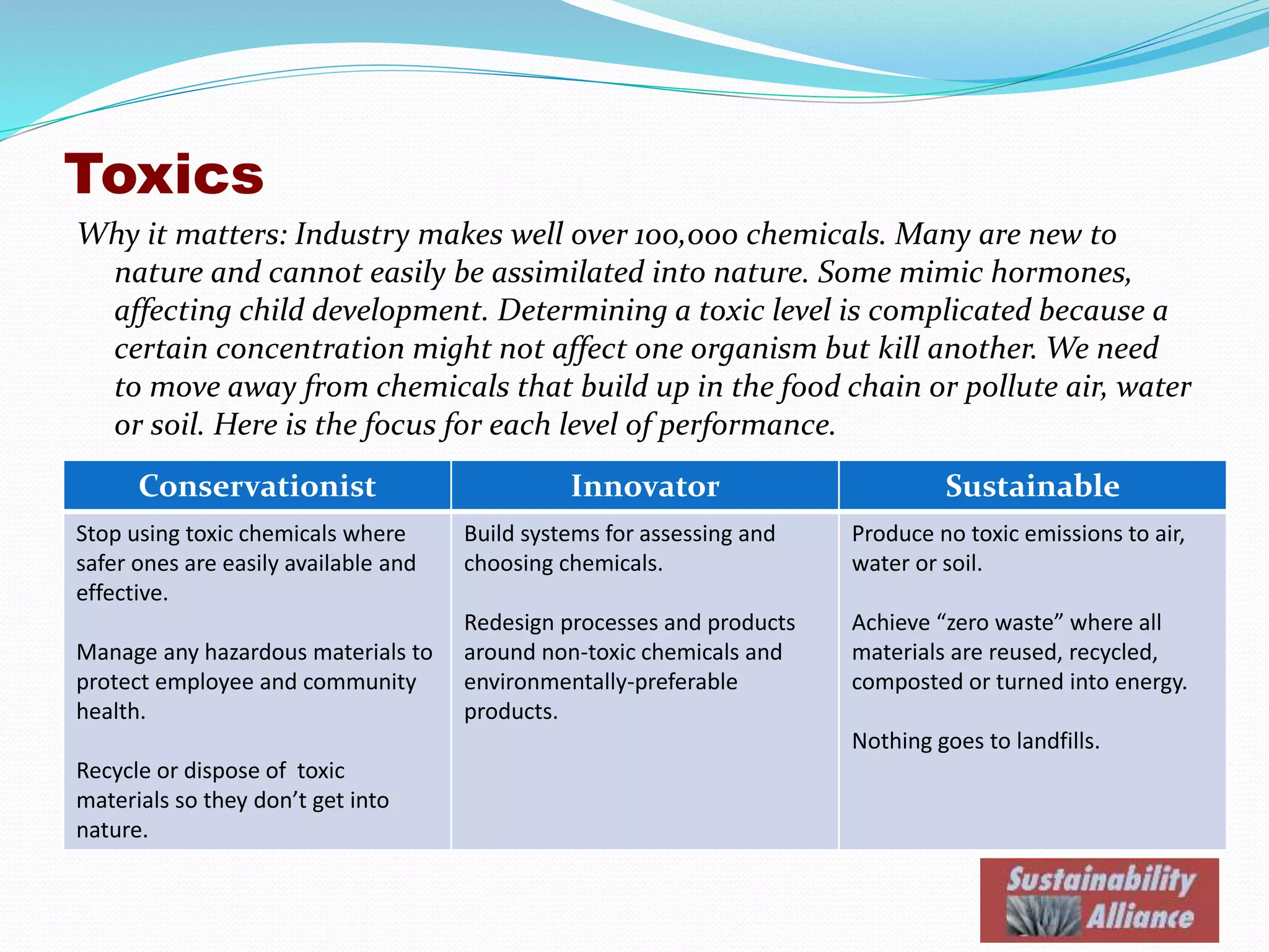 Toxics
Why it matters: Industry makes well over 100,000 chemicals. Many are new to
nature and cannot easily be assimilated into nature. Some mimic hormones,
affecting child development. Determining a toxic level is complicated because a
certain concentration might not affect one organism but kill another. We need
to move away from chemicals that build up in the food chain or pollute air, water
or soil. Here is the focus for each level of performance.
.
Conservationist Innovator Sustainable
Stop using toxic chemicals where
safer ones are easily available and
effective.
Manage any hazardous materials to
protect employee and community
health.
Recycle or dispose of toxic
materials so they don’t get into
nature.
Build systems for assessing and
choosing chemicals.
Redesign processes and products
around non-toxic chemicals and
environmentally-preferable
products.
Produce no toxic emissions to air,
water or soil.
Achieve “zero waste” where all
materials are reused, recycled,
composted or turned into energy.
Nothing goes to landfills.
 