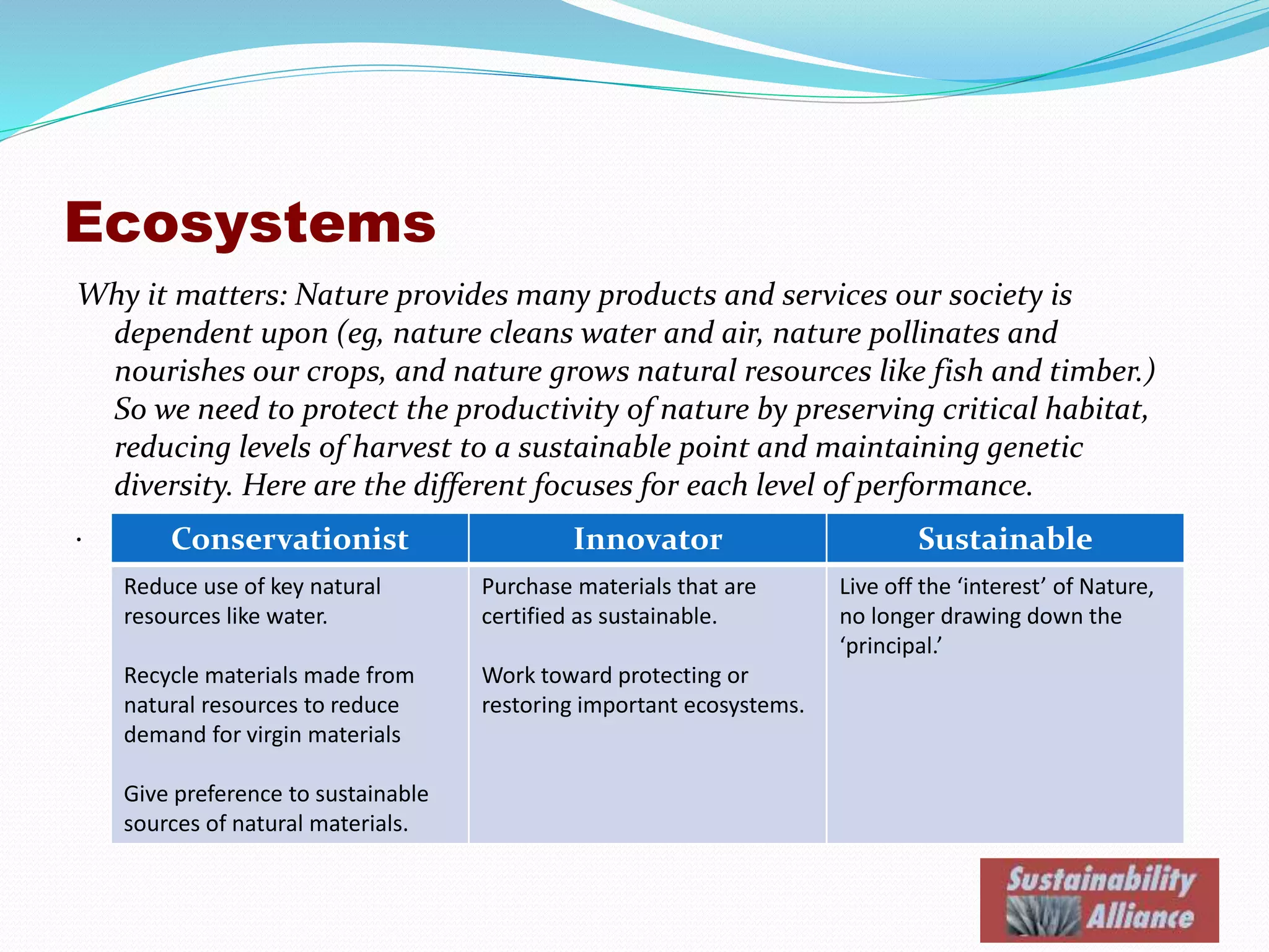 Ecosystems
Why it matters: Nature provides many products and services our society is
dependent upon (eg, nature cleans water and air, nature pollinates and
nourishes our crops, and nature grows natural resources like fish and timber.)
So we need to protect the productivity of nature by preserving critical habitat,
reducing levels of harvest to a sustainable point and maintaining genetic
diversity. Here are the different focuses for each level of performance.
. Conservationist Innovator Sustainable
Reduce use of key natural
resources like water.
Recycle materials made from
natural resources to reduce
demand for virgin materials
Give preference to sustainable
sources of natural materials.
Purchase materials that are
certified as sustainable.
Work toward protecting or
restoring important ecosystems.
Live off the ‘interest’ of Nature,
no longer drawing down the
‘principal.’
 