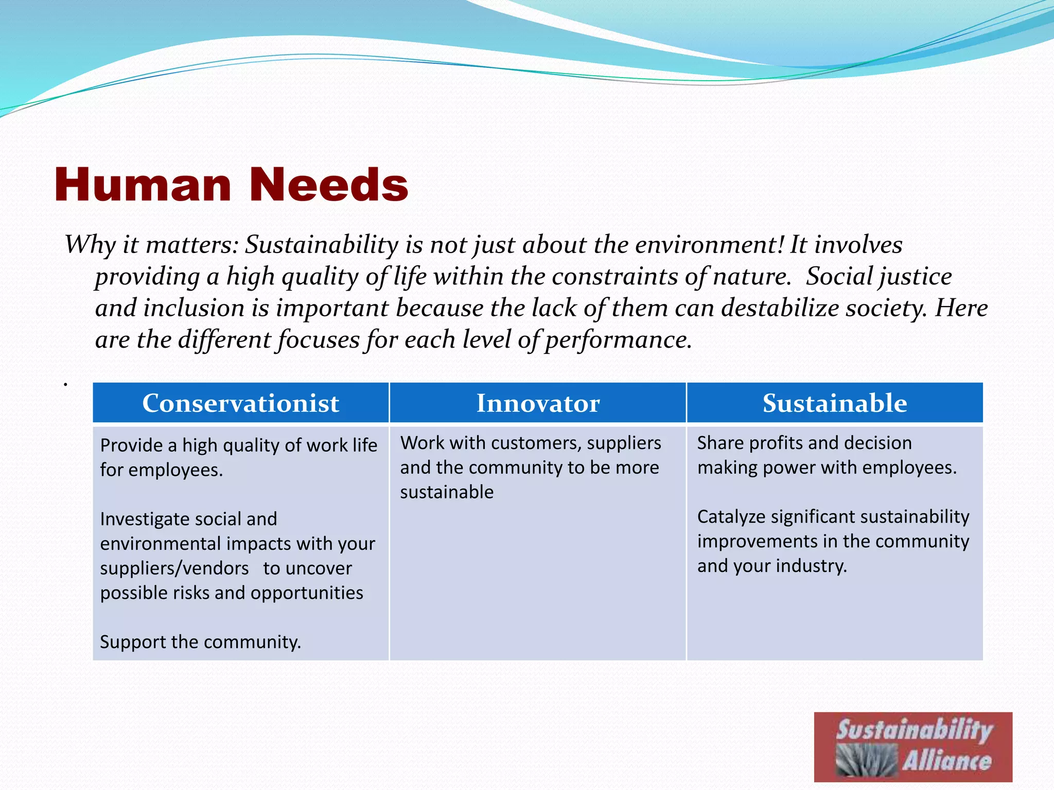 Human Needs
Why it matters: Sustainability is not just about the environment! It involves
providing a high quality of life within the constraints of nature. Social justice
and inclusion is important because the lack of them can destabilize society. Here
are the different focuses for each level of performance.
.
Conservationist Innovator Sustainable
Provide a high quality of work life
for employees.
Investigate social and
environmental impacts with your
suppliers/vendors to uncover
possible risks and opportunities
Support the community.
Work with customers, suppliers
and the community to be more
sustainable
Share profits and decision
making power with employees.
Catalyze significant sustainability
improvements in the community
and your industry.
 