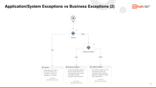 5
Application/System Exceptions vs Business Exceptions (2)
 