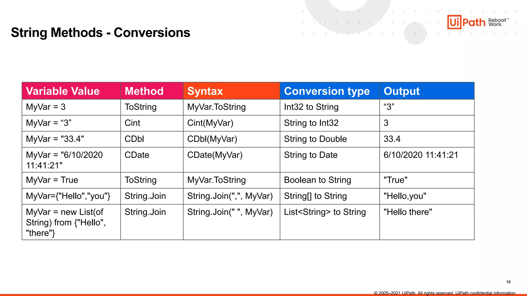 13
String Methods - Conversions
Variable Value Method Syntax Conversion type Output
MyVar = 3 ToString MyVar.ToString Int32 to String “3”
MyVar = “3” Cint Cint(MyVar) String to Int32 3
MyVar = "33.4" CDbl CDbl(MyVar) String to Double 33.4
MyVar = "6/10/2020
11:41:21"
CDate CDate(MyVar) String to Date 6/10/2020 11:41:21
MyVar = True ToString MyVar.ToString Boolean to String "True"
MyVar={"Hello","you"} String.Join String.Join(",", MyVar) String[] to String "Hello,you"
MyVar = new List(of
String) from {"Hello",
"there"}
String.Join String.Join(" ", MyVar) List<String> to String "Hello there"
© 2005–2021 UiPath. All rights reserved. UiPath confidential information.
 