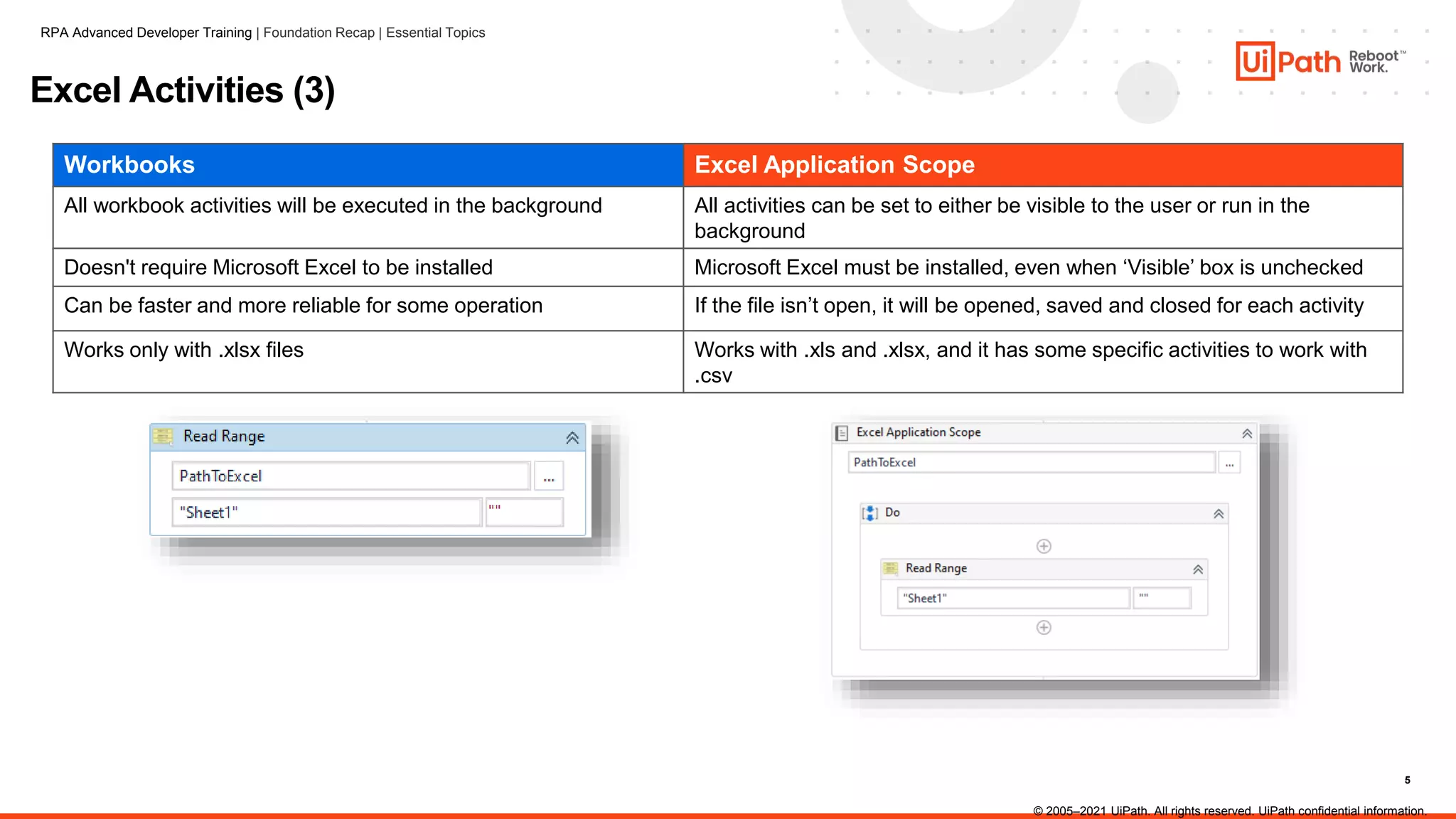 5
Excel Activities (3)
Workbooks Excel Application Scope
All workbook activities will be executed in the background All activities can be set to either be visible to the user or run in the
background
Doesn't require Microsoft Excel to be installed Microsoft Excel must be installed, even when ‘Visible’ box is unchecked
Can be faster and more reliable for some operation If the file isn’t open, it will be opened, saved and closed for each activity
Works only with .xlsx files Works with .xls and .xlsx, and it has some specific activities to work with
.csv
RPA Advanced Developer Training | Foundation Recap | Essential Topics
© 2005–2021 UiPath. All rights reserved. UiPath confidential information.
 