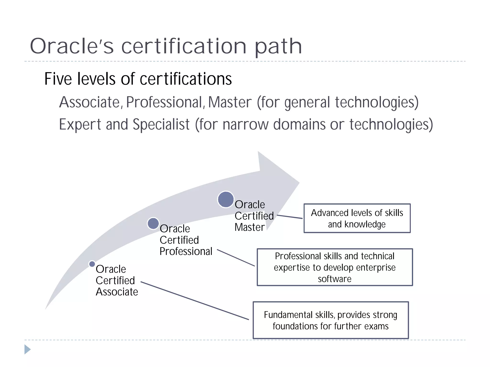 Oracle’s certification path
 Five levels of certifications
   Associate, Professional, Master (for general technologies)
   Expert and Specialist (for narrow domains or technologies)




                                   Oracle
                                   Certified         Advanced levels of skills
                                   Master               and knowledge
                    Oracle
                    Certified
                    Professional           Professional skills and technical
        Oracle                             expertise to develop enterprise
        Certified                                     software
        Associate

                                         Fundamental skills, provides strong
                                           foundations for further exams
 