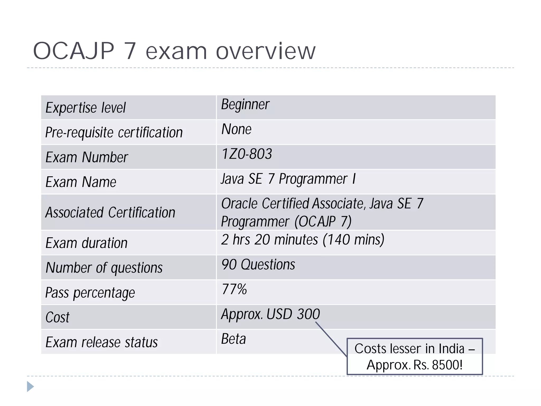 OCAJP 7 exam overview

Expertise level               Beginner
Pre-requisite certification   None
Exam Number                   1Z0-803
Exam Name                     Java SE 7 Programmer I
                              Oracle Certified Associate, Java SE 7
Associated Certification
                              Programmer (OCAJP 7)
Exam duration                 2 hrs 20 minutes (140 mins)
Number of questions           90 Questions
Pass percentage               77%
Cost                          Approx. USD 300
Exam release status           Beta
                                                      Costs lesser in India –
                                                       Approx. Rs. 8500!
 