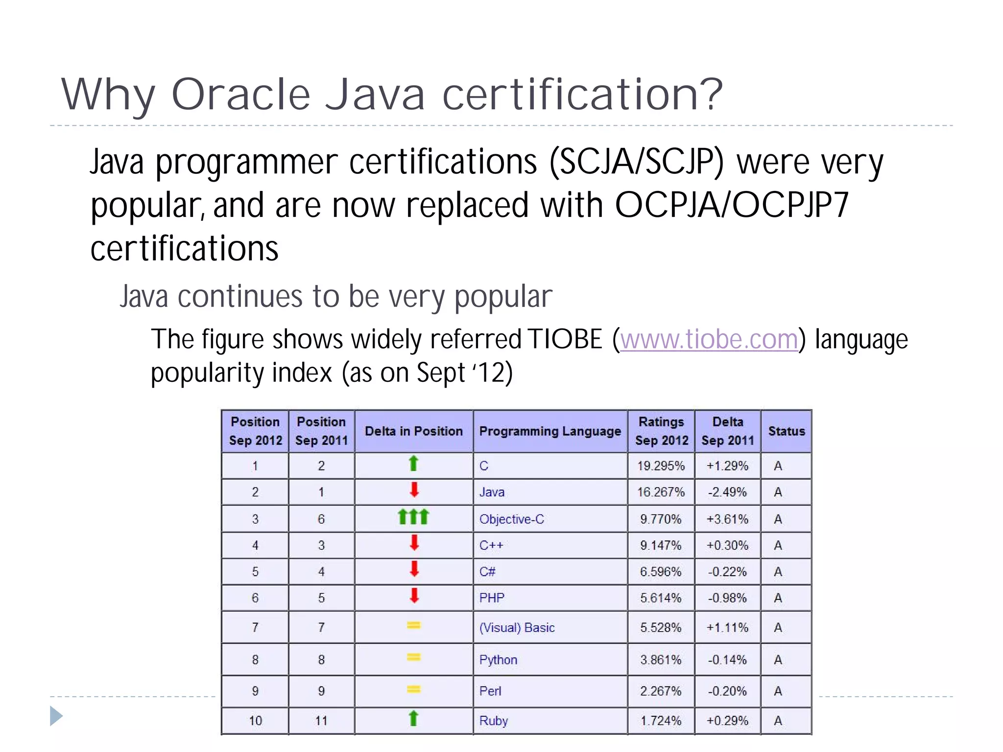 Why Oracle Java certification?
 Java programmer certifications (SCJA/SCJP) were very
 popular, and are now replaced with OCPJA/OCPJP7
 certifications
  Java continues to be very popular
    The figure shows widely referred TIOBE (www.tiobe.com) language
    popularity index (as on Sept ‘12)
 