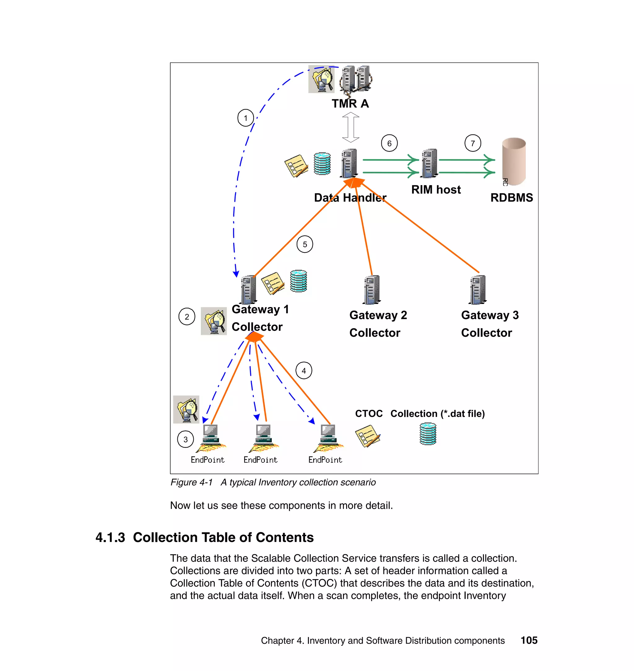 TMR A
                            1


                                                                6                7




                                                                                         RD
                                                                    RIM host
                                               Data Handler                            RDBMS


                                           5




                         Gateway 1                    Gateway 2                Gateway 3
              2
                         Collector
                                                      Collector                Collector


                                           4




                                                        CTOC Collection (*.dat file)

              3




           Figure 4-1 A typical Inventory collection scenario

           Now let us see these components in more detail.


4.1.3 Collection Table of Contents
           The data that the Scalable Collection Service transfers is called a collection.
           Collections are divided into two parts: A set of header information called a
           Collection Table of Contents (CTOC) that describes the data and its destination,
           and the actual data itself. When a scan completes, the endpoint Inventory



                                 Chapter 4. Inventory and Software Distribution components    105
 