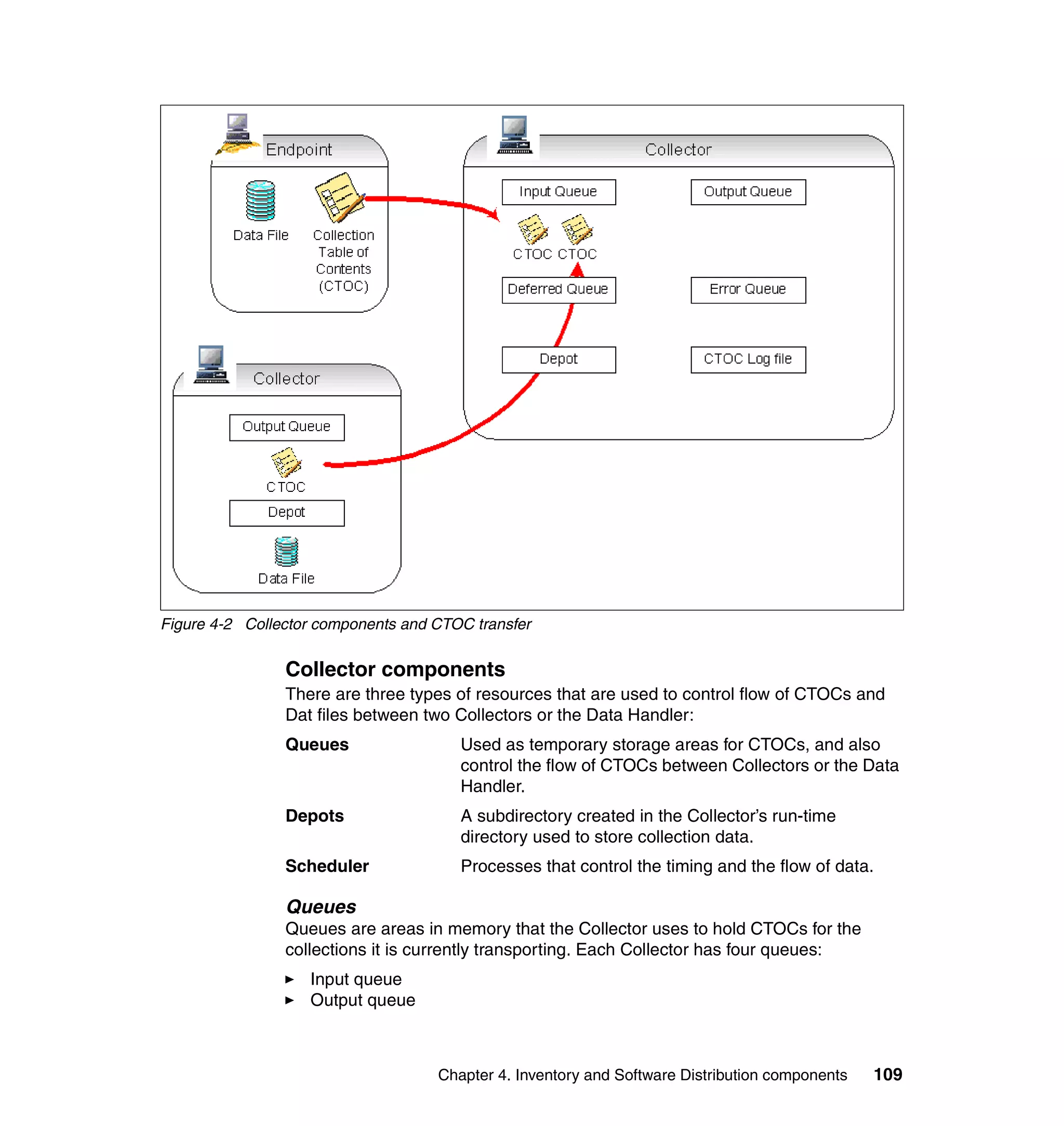 Figure 4-2 Collector components and CTOC transfer


                Collector components
                There are three types of resources that are used to control flow of CTOCs and
                Dat files between two Collectors or the Data Handler:
                Queues                 Used as temporary storage areas for CTOCs, and also
                                       control the flow of CTOCs between Collectors or the Data
                                       Handler.
                Depots                 A subdirectory created in the Collector’s run-time
                                       directory used to store collection data.
                Scheduler              Processes that control the timing and the flow of data.

                Queues
                Queues are areas in memory that the Collector uses to hold CTOCs for the
                collections it is currently transporting. Each Collector has four queues:
                   Input queue
                   Output queue



                                    Chapter 4. Inventory and Software Distribution components   109
 