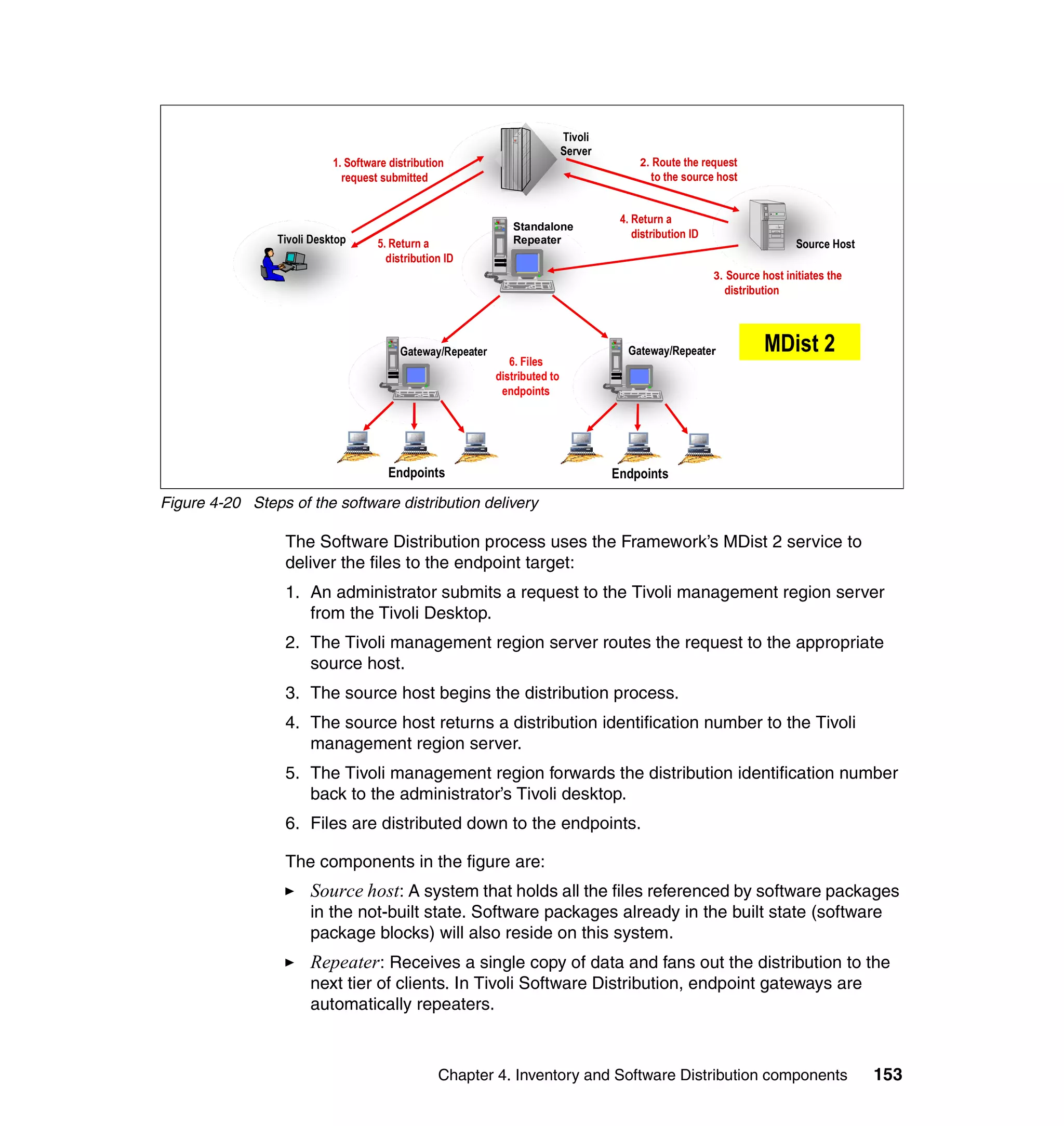 Tivoli
                                                                              Server
                            1. Software distribution                                        2. Route the request
                              request submitted                                                to the source host


                                                                                        4. Return a
                                                                Standalone
                 Tivoli Desktop                                 Repeater
                                                                                           distribution ID
                                     5. Return a                                                                               Source Host
                                       distribution ID
                                                                                                             3. Source host initiates the
                                                                                                               distribution




                                          Gateway/Repeater                               Gateway/Repeater               MDist 2
                                                                6. Files
                                                             distributed to
                                                              endpoints




                                       Endpoints                                       Endpoints

Figure 4-20 Steps of the software distribution delivery

                  The Software Distribution process uses the Framework’s MDist 2 service to
                  deliver the files to the endpoint target:
                  1. An administrator submits a request to the Tivoli management region server
                     from the Tivoli Desktop.
                  2. The Tivoli management region server routes the request to the appropriate
                     source host.
                  3. The source host begins the distribution process.
                  4. The source host returns a distribution identification number to the Tivoli
                     management region server.
                  5. The Tivoli management region forwards the distribution identification number
                     back to the administrator’s Tivoli desktop.
                  6. Files are distributed down to the endpoints.

                  The components in the figure are:
                       Source host: A system that holds all the files referenced by software packages
                       in the not-built state. Software packages already in the built state (software
                       package blocks) will also reside on this system.
                       Repeater: Receives a single copy of data and fans out the distribution to the
                       next tier of clients. In Tivoli Software Distribution, endpoint gateways are
                       automatically repeaters.



                                                  Chapter 4. Inventory and Software Distribution components                                  153
 