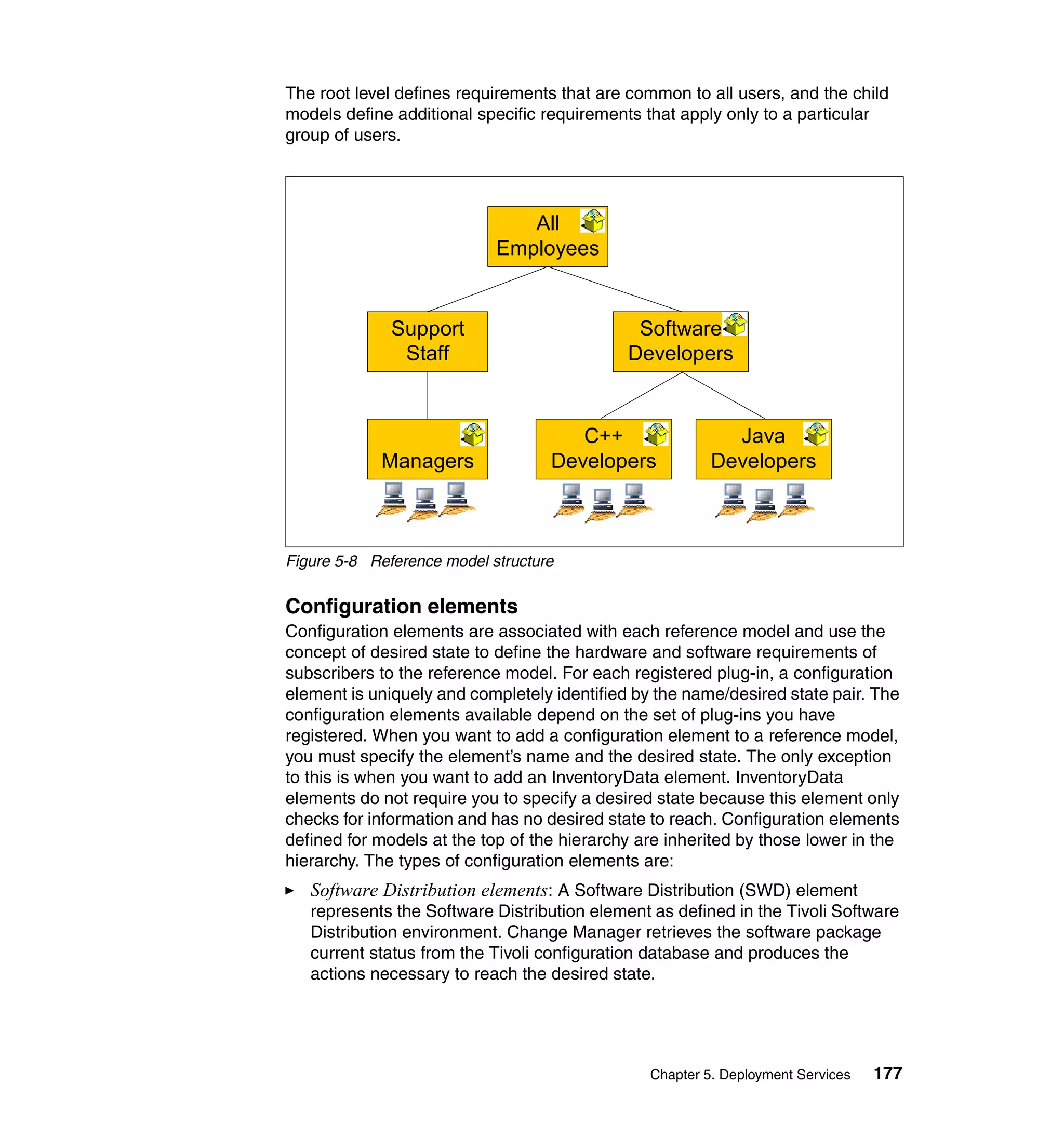 The root level defines requirements that are common to all users, and the child
models define additional specific requirements that apply only to a particular
group of users.




                               All
                            Employees


              Support                          Software
               Staff                          Developers


                                      C++                     Java
            Managers               Developers               Developers


               Endpoints               Endpoints                Endpoints

Figure 5-8 Reference model structure


Configuration elements
Configuration elements are associated with each reference model and use the
concept of desired state to define the hardware and software requirements of
subscribers to the reference model. For each registered plug-in, a configuration
element is uniquely and completely identified by the name/desired state pair. The
configuration elements available depend on the set of plug-ins you have
registered. When you want to add a configuration element to a reference model,
you must specify the element’s name and the desired state. The only exception
to this is when you want to add an InventoryData element. InventoryData
elements do not require you to specify a desired state because this element only
checks for information and has no desired state to reach. Configuration elements
defined for models at the top of the hierarchy are inherited by those lower in the
hierarchy. The types of configuration elements are:
   Software Distribution elements: A Software Distribution (SWD) element
   represents the Software Distribution element as defined in the Tivoli Software
   Distribution environment. Change Manager retrieves the software package
   current status from the Tivoli configuration database and produces the
   actions necessary to reach the desired state.




                                                   Chapter 5. Deployment Services   177
 