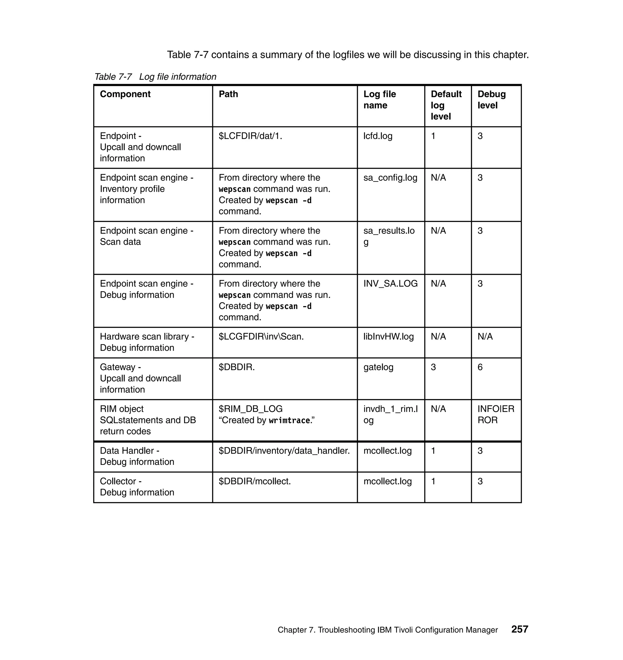 Table 7-7 contains a summary of the logfiles we will be discussing in this chapter.

Table 7-7 Log file information
 Component                       Path                                Log file           Default     Debug
                                                                     name               log         level
                                                                                        level

 Endpoint -                      $LCFDIR/dat/1.                      lcfd.log           1           3
 Upcall and downcall
 information

 Endpoint scan engine -          From directory where the            sa_config.log      N/A         3
 Inventory profile               wepscan command was run.
 information                     Created by wepscan -d
                                 command.

 Endpoint scan engine -          From directory where the            sa_results.lo      N/A         3
 Scan data                       wepscan command was run.            g
                                 Created by wepscan -d
                                 command.

 Endpoint scan engine -          From directory where the            INV_SA.LOG         N/A         3
 Debug information               wepscan command was run.
                                 Created by wepscan -d
                                 command.

 Hardware scan library -         $LCGFDIRinvScan.                  libInvHW.log       N/A         N/A
 Debug information

 Gateway -                       $DBDIR.                             gatelog            3           6
 Upcall and downcall
 information

 RIM object                      $RIM_DB_LOG                         invdh_1_rim.l      N/A         INFO|ER
 SQLstatements and DB            “Created by wrimtrace.”             og                             ROR
 return codes

 Data Handler -                  $DBDIR/inventory/data_handler.       mcollect.log      1           3
 Debug information

 Collector -                     $DBDIR/mcollect.                     mcollect.log      1           3
 Debug information




                                               Chapter 7. Troubleshooting IBM Tivoli Configuration Manager   257
 