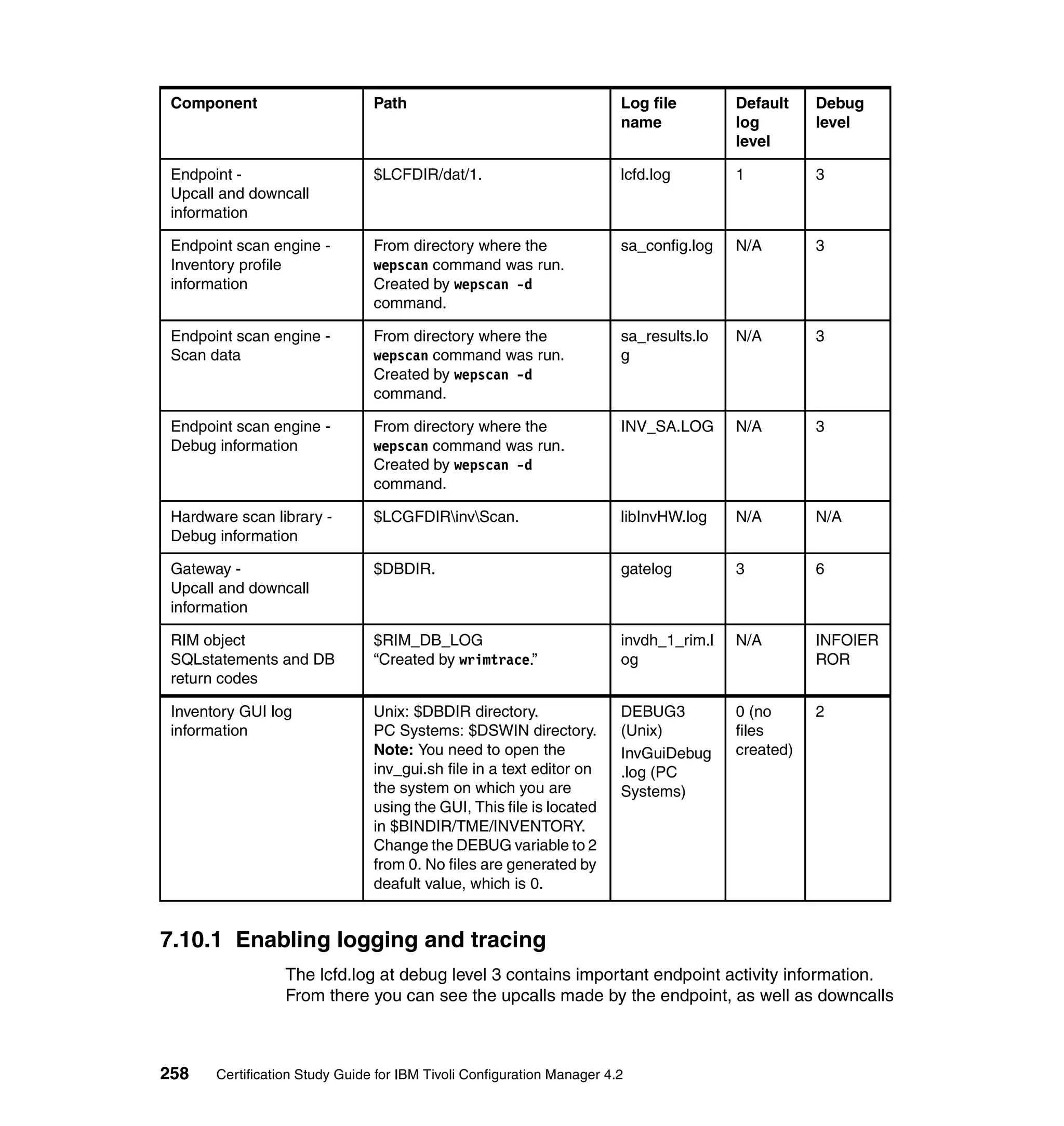Component                      Path                                    Log file        Default    Debug
                                                                        name            log        level
                                                                                        level

 Endpoint -                     $LCFDIR/dat/1.                          lcfd.log        1          3
 Upcall and downcall
 information

 Endpoint scan engine -         From directory where the                sa_config.log   N/A        3
 Inventory profile              wepscan command was run.
 information                    Created by wepscan -d
                                command.

 Endpoint scan engine -         From directory where the                sa_results.lo   N/A        3
 Scan data                      wepscan command was run.                g
                                Created by wepscan -d
                                command.

 Endpoint scan engine -         From directory where the                INV_SA.LOG      N/A        3
 Debug information              wepscan command was run.
                                Created by wepscan -d
                                command.

 Hardware scan library -        $LCGFDIRinvScan.                      libInvHW.log    N/A        N/A
 Debug information

 Gateway -                      $DBDIR.                                 gatelog         3          6
 Upcall and downcall
 information

 RIM object                     $RIM_DB_LOG                             invdh_1_rim.l   N/A        INFO|ER
 SQLstatements and DB           “Created by wrimtrace.”                 og                         ROR
 return codes

 Inventory GUI log              Unix: $DBDIR directory.                 DEBUG3          0 (no      2
 information                    PC Systems: $DSWIN directory.           (Unix)          files
                                Note: You need to open the              InvGuiDebug     created)
                                inv_gui.sh file in a text editor on     .log (PC
                                the system on which you are             Systems)
                                using the GUI, This file is located
                                in $BINDIR/TME/INVENTORY.
                                Change the DEBUG variable to 2
                                from 0. No files are generated by
                                deafult value, which is 0.


7.10.1 Enabling logging and tracing
                  The lcfd.log at debug level 3 contains important endpoint activity information.
                  From there you can see the upcalls made by the endpoint, as well as downcalls



258    Certification Study Guide for IBM Tivoli Configuration Manager 4.2
 