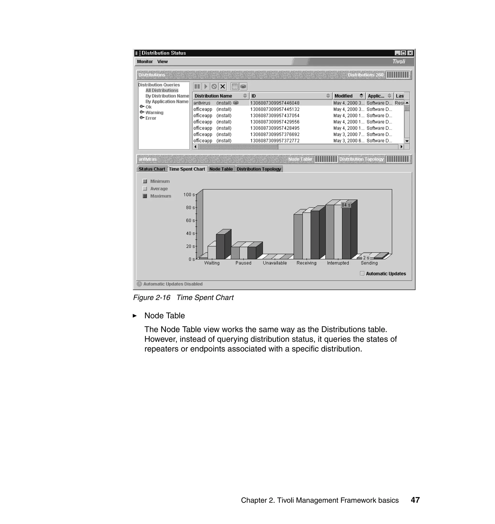 Figure 2-16 Time Spent Chart

   Node Table
   The Node Table view works the same way as the Distributions table.
   However, instead of querying distribution status, it queries the states of
   repeaters or endpoints associated with a specific distribution.




                               Chapter 2. Tivoli Management Framework basics    47
 