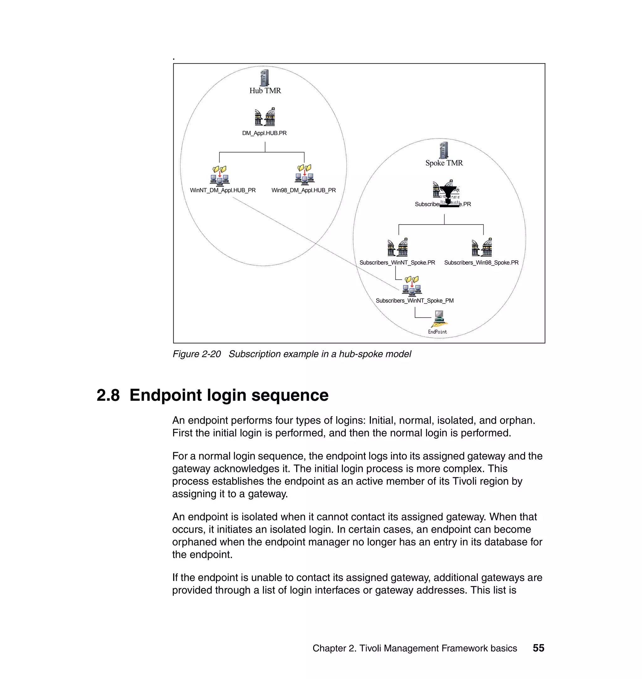 .


                              Hub TMR




                           DM_Appl.HUB.PR




                                                                                 Spoke TMR


            WinNT_DM_Appl.HUB_PR    Win98_DM_Appl.HUB_PR

                                                                              Subscribers_Spoke.PR




                                                           Subscribers_WinNT_Spoke.PR   Subscribers_Win98_Spoke.PR




                                                                Subscribers_WinNT_Spoke_PM




        Figure 2-20 Subscription example in a hub-spoke model



2.8 Endpoint login sequence
        An endpoint performs four types of logins: Initial, normal, isolated, and orphan.
        First the initial login is performed, and then the normal login is performed.

        For a normal login sequence, the endpoint logs into its assigned gateway and the
        gateway acknowledges it. The initial login process is more complex. This
        process establishes the endpoint as an active member of its Tivoli region by
        assigning it to a gateway.

        An endpoint is isolated when it cannot contact its assigned gateway. When that
        occurs, it initiates an isolated login. In certain cases, an endpoint can become
        orphaned when the endpoint manager no longer has an entry in its database for
        the endpoint.

        If the endpoint is unable to contact its assigned gateway, additional gateways are
        provided through a list of login interfaces or gateway addresses. This list is




                                                Chapter 2. Tivoli Management Framework basics                        55
 