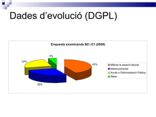 Enquesta examinands B2 i C1 (2008)
43%
28%
24%
5%
Millorar la situació laboral
Interès personal
Accés a l'Administració Pública
Altres
Dades d’evolució (DGPL)
 
