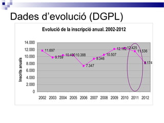 Evolució de la inscripció anual. 2002-2012
11.697
9.759
10.40010.388
7.347
9.346
10.507
12.16212.425
11.536
8.174
0
2.000
4.000
6.000
8.000
10.000
12.000
14.000
2002 2003 2004 2005 2006 2007 2008 2009 2010 2011 2012
InscritsanualsDades d’evolució (DGPL)
 
