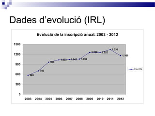 Dades d’evolució (IRL)
Evolució de la inscripció anual. 2003 - 2012
565
700
959
1.033 1.041 1.052
1.256 1.252
1.336
1.161
0
300
600
900
1200
1500
2003 2004 2005 2006 2007 2008 2009 2010 2011 2012
Inscrits
 