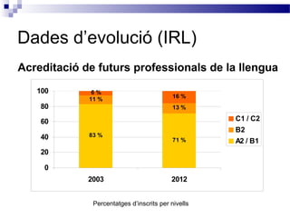 Dades d’evolució (IRL)
Percentatges d’inscrits per nivells
Acreditació de futurs professionals de la llengua
83 %
71 %
11 %
13 %
6 %
16 %
0
20
40
60
80
100
2003 2012
C1 / C2
B2
A2 / B1
 