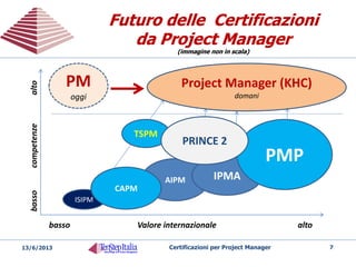 Certificazioni da
Project Manager
Certificazioni da
Project Manager
• PMI – (Project Management Institute)
– PMP, CAPM, PgMP, PMI-SP, PMI-RMP – PMI-ACP
• IPMA – (International Project Management Association)
– IPMA-A, IPMA-B, IPMA-C, IPMA-D
• AIPM – (Australian Institute of Project Management)
– IPMA-A, IPMA-B, IPMA-C, IPMA-D
• APMG – (Accrediting Professionals Management Group)
– Prince2 Fundation, Prince2 Practitioner
• TenStep (anche in Italia – standard e a distanza)
– TSPM™
• KHC (in revisione, in attesa norma UNI)
– PM
Certificazioni per Project Manager 720/05/2014
 
