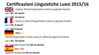 Certificazioni Linguistiche Luosi 2015/16
Inglese Hanno frequentato il corso e superato l’esame
per il B1 25 alunni
per il B2 12 alunni
Francese Hanno frequentato il corso e superato l’esame
per il B1 9 alunni
per il B2 4 alunni
Tedesco
Hanno frequentato il corso e sono in attesa di superare l’esame
per il B1 10 alunni
Ha superato l’esame del B2 un alunno
Spagnolo
Sosterrà l’esame del B1 un alunno
 