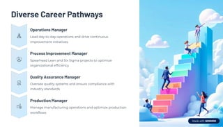 Diverse Career Pathways
Operations Manager
Lead day-to-day operations and drive continuous
improvement initiatives
Process Improvement Manager
Spearhead Lean and Six Sigma projects to optimize
organizational efficiency
Quality Assurance Manager
Oversee quality systems and ensure compliance with
industry standards
Production Manager
Manage manufacturing operations and optimize production
workflows
 