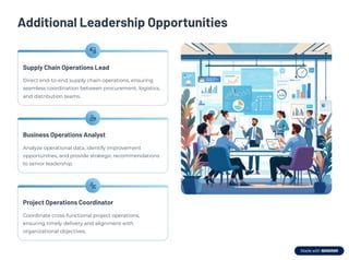 Additional Leadership Opportunities
Supply Chain Operations Lead
Direct end-to-end supply chain operations, ensuring
seamless coordination between procurement, logistics,
and distribution teams.
Business Operations Analyst
Analyze operational data, identify improvement
opportunities, and provide strategic recommendations
to senior leadership.
Project Operations Coordinator
Coordinate cross-functional project operations,
ensuring timely delivery and alignment with
organizational objectives.
 