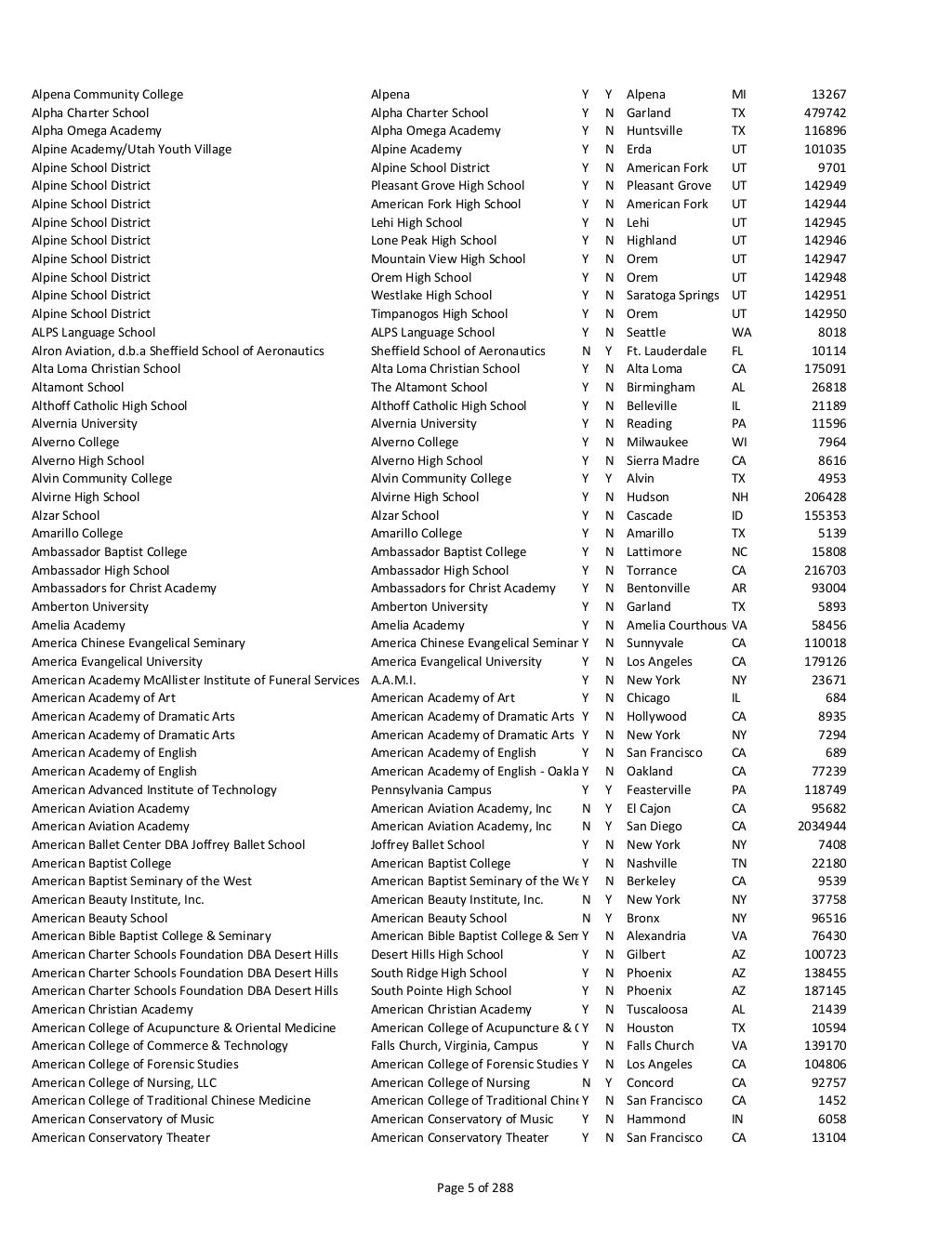 Certified College and Universities in United States